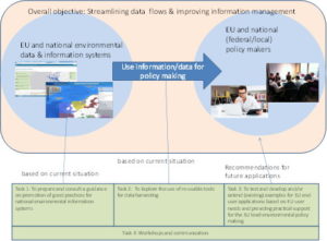 Figure 1: Streamlining data flows & improving information management